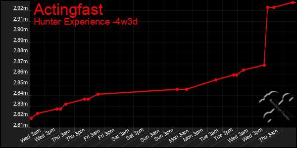 Last 31 Days Graph of Actingfast