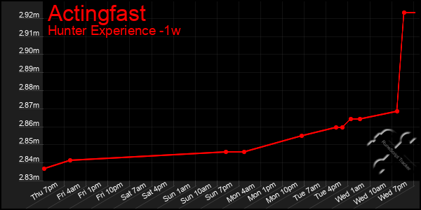 Last 7 Days Graph of Actingfast