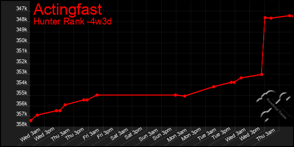 Last 31 Days Graph of Actingfast