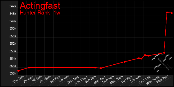 Last 7 Days Graph of Actingfast