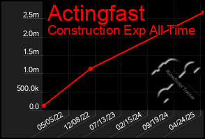 Total Graph of Actingfast