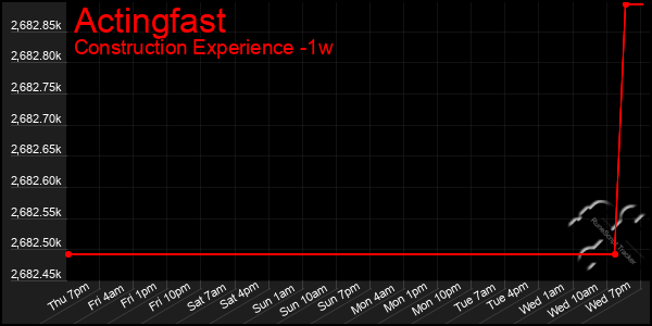 Last 7 Days Graph of Actingfast