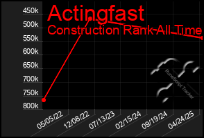 Total Graph of Actingfast