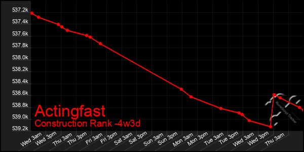 Last 31 Days Graph of Actingfast