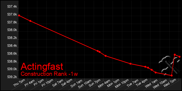 Last 7 Days Graph of Actingfast