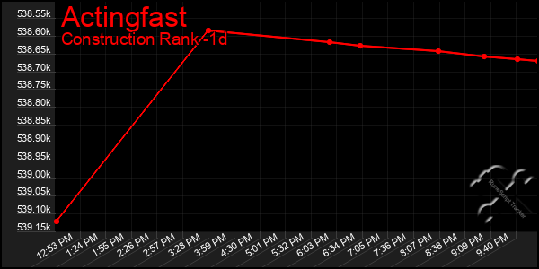 Last 24 Hours Graph of Actingfast