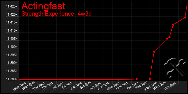 Last 31 Days Graph of Actingfast