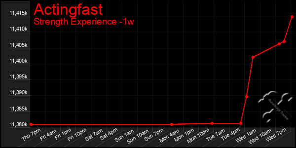 Last 7 Days Graph of Actingfast