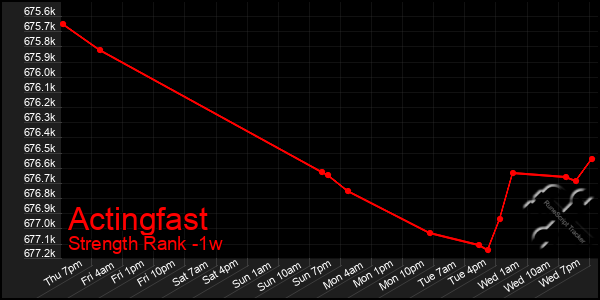 Last 7 Days Graph of Actingfast