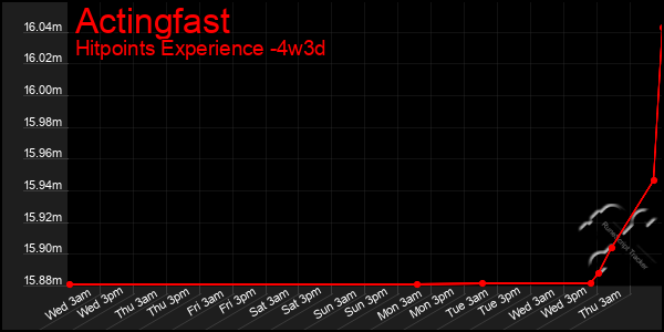 Last 31 Days Graph of Actingfast