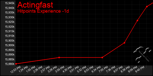 Last 24 Hours Graph of Actingfast
