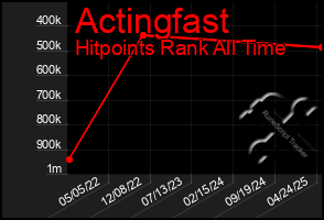 Total Graph of Actingfast