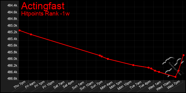 Last 7 Days Graph of Actingfast