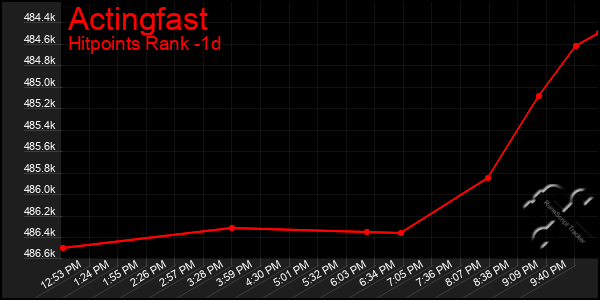 Last 24 Hours Graph of Actingfast