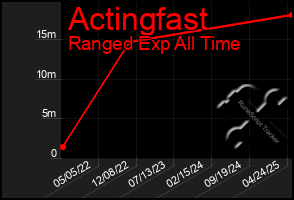 Total Graph of Actingfast