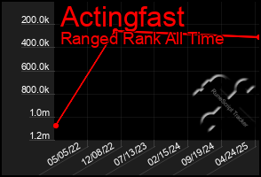 Total Graph of Actingfast