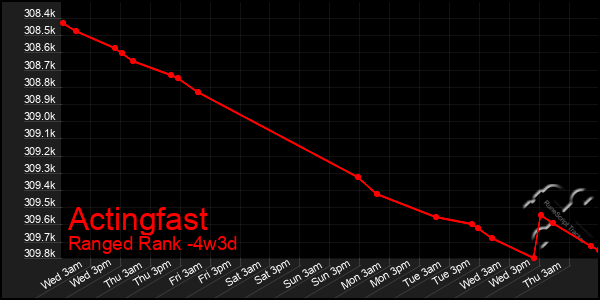 Last 31 Days Graph of Actingfast