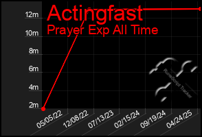 Total Graph of Actingfast