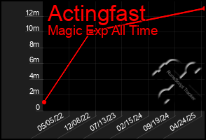 Total Graph of Actingfast