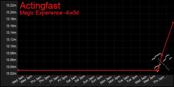 Last 31 Days Graph of Actingfast