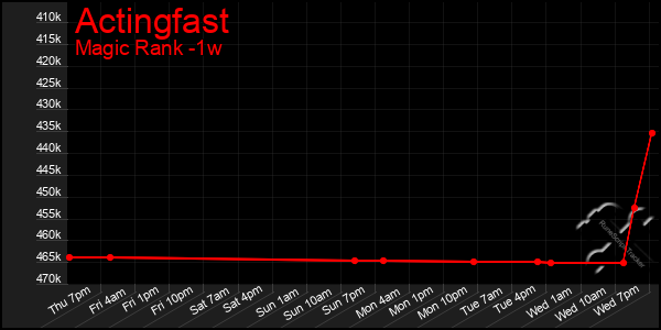 Last 7 Days Graph of Actingfast