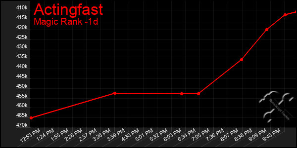 Last 24 Hours Graph of Actingfast