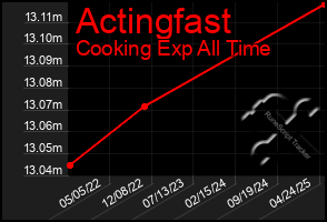 Total Graph of Actingfast