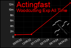 Total Graph of Actingfast