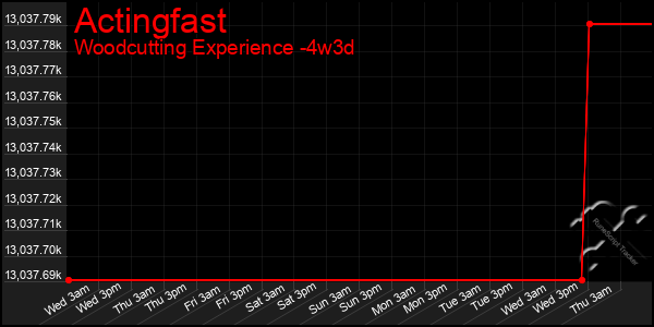Last 31 Days Graph of Actingfast