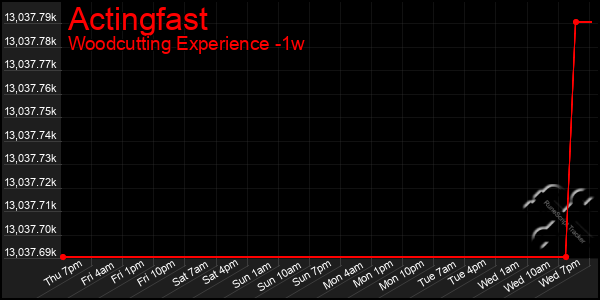 Last 7 Days Graph of Actingfast