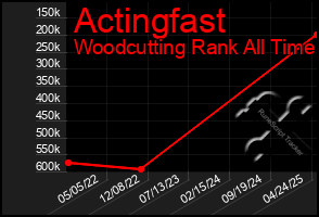 Total Graph of Actingfast