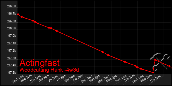 Last 31 Days Graph of Actingfast