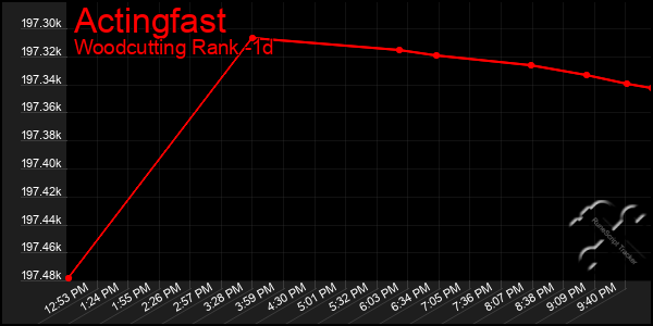 Last 24 Hours Graph of Actingfast