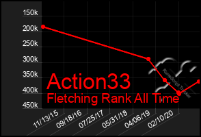 Total Graph of Action33