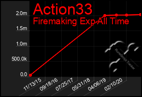 Total Graph of Action33