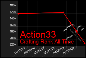 Total Graph of Action33