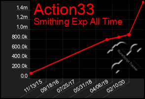 Total Graph of Action33