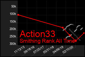 Total Graph of Action33