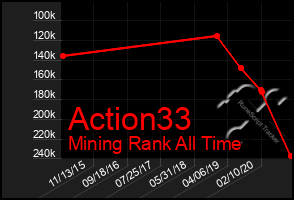 Total Graph of Action33