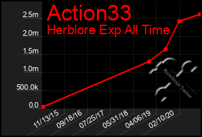 Total Graph of Action33