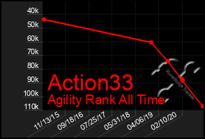 Total Graph of Action33