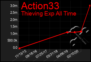 Total Graph of Action33