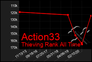 Total Graph of Action33