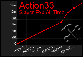 Total Graph of Action33