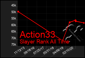 Total Graph of Action33