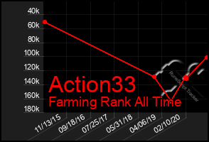 Total Graph of Action33