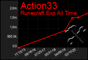 Total Graph of Action33