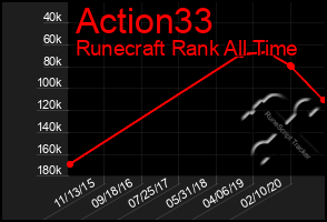 Total Graph of Action33