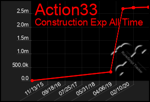 Total Graph of Action33