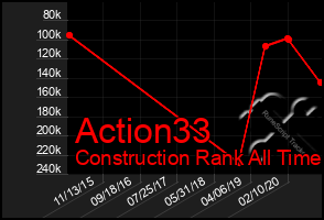 Total Graph of Action33